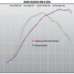 Ligne complète YOSHIMURA RS-12 Signature Series inox/silencieux alu/casquette carbone Suzuki RM-Z250