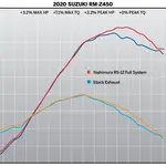 Ligne complète YOSHIMURA RS-12 Signature Series inox/silencieux alu/casquette carbone Suzuki RM-Z450