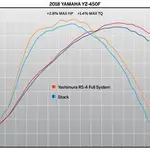 Ligne complète YOSHIMURA RS-4 Signature Series inox silencieux aluminium/casquette carbone Yamaha YZ450F